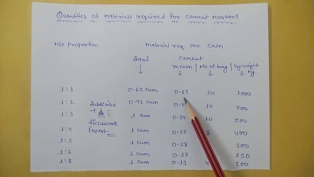Amazing Trick of Cement Mortar Calculation | Wall Plastering in Detail | Cement and Sand in Plaster смотреть онлайн