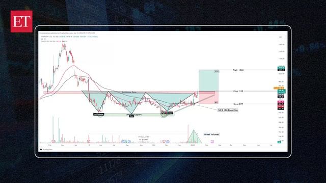 Stock Radar I Time to buy? Symphony stock is consistently forming higher high & higher low pattern