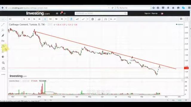 Bourse de Tunis: Analyse Technique Carthage Cement смотреть онлайн