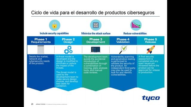 Webinar: Ciberseguridad: riesgos en su empresa/clientes en soluciónes de video. смотреть онлайн