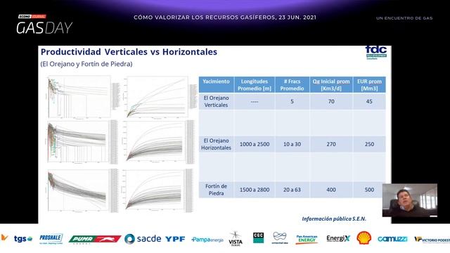 GAS DAY | Shale Gas en Vaca Muerta: Diseño de pozos, costos, reservorios y productividades смотреть онлайн