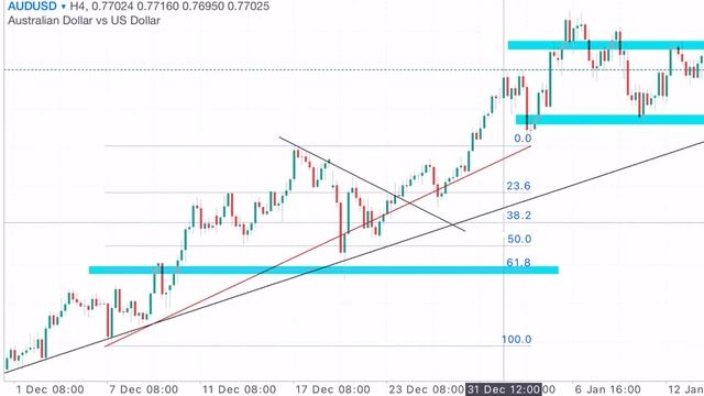 How To Trade Fibonacci Retracement Levels With Vussy Magz смотреть онлайн