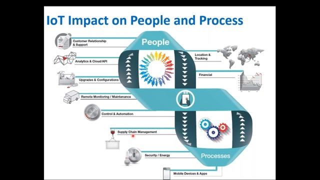 IoT Applications and its Impact on Our Life and Business смотреть онлайн