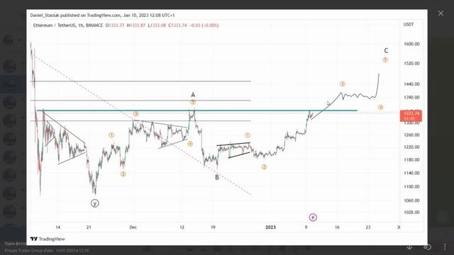 To Jeszcze Nie Koniec Wzrostu! Aktualizacja BTC/ETH... Na 12.01.2023