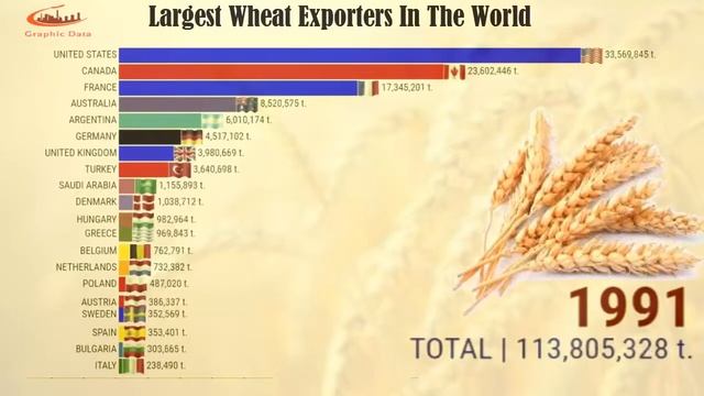 Wheat Exports by Country | Largest Wheat Exporters in the World | Wheat Exporters смотреть онлайн