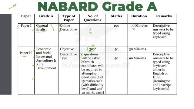 RBI Grade B vs NABARD Grade A | RBI vs NABARD Salary, Syllabus, Exam Pattern, Work Profile Details смотреть онлайн