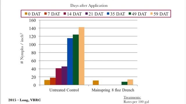 An Agronomic Approach to Spring Pest Management смотреть онлайн
