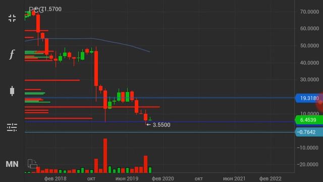 PG&E. Pacific Gas and Electric Company (USA). Анализ акции. смотреть онлайн