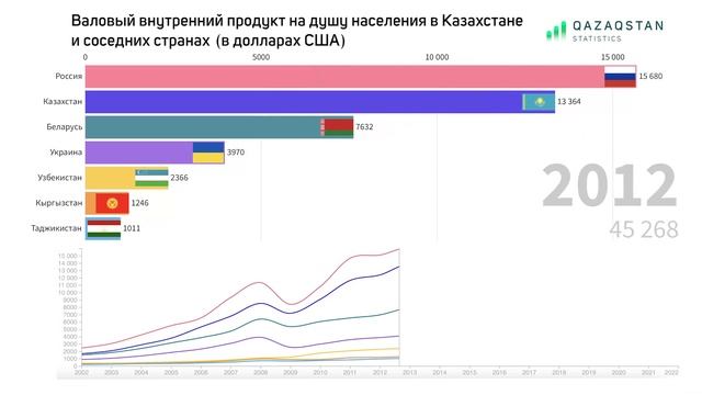 ВВП Казахстана и соседних стран | QAZSTAT смотреть онлайн