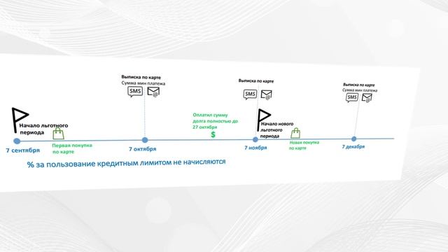 Кредитная карта Райффайзенбанк «110 дней без процентов»: полные условия и нюансы / Есть ли подвох?