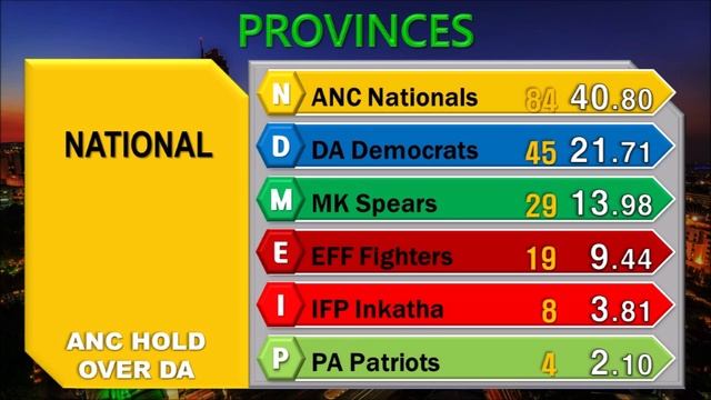 South Africa | General Election LIVE Projection/Prediction/Forecast #3 2024 Results смотреть онлайн