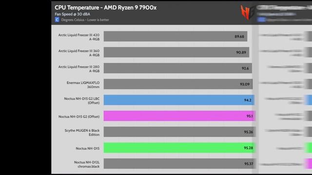 Noctua NH-D15 G2 Review: Standard, LBC & HBC Comparison