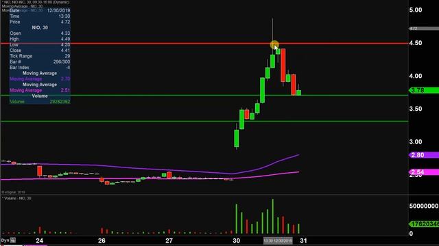 NIO Limited - NIO Stock Chart Technical Analysis for 12-30-2019 смотреть онлайн