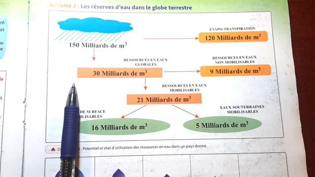 Les différentes formes de l'eau dans la nature SVT 1AC Chap4 Séq1 🌿. смотреть онлайн