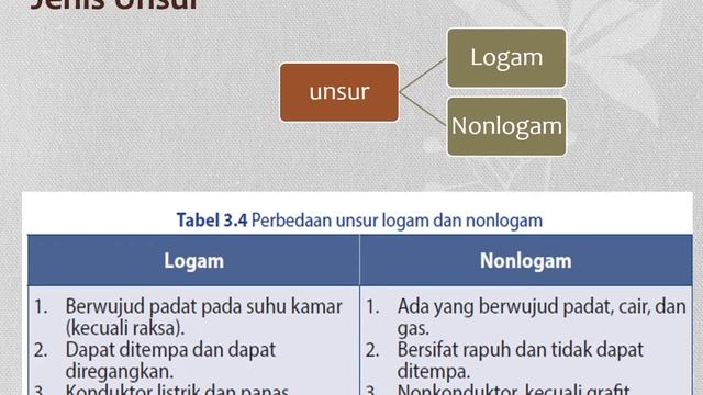 Unsur, Senyawa, Campuran || Klasifikasi Materi || Materi IPA Kelas 7 смотреть онлайн