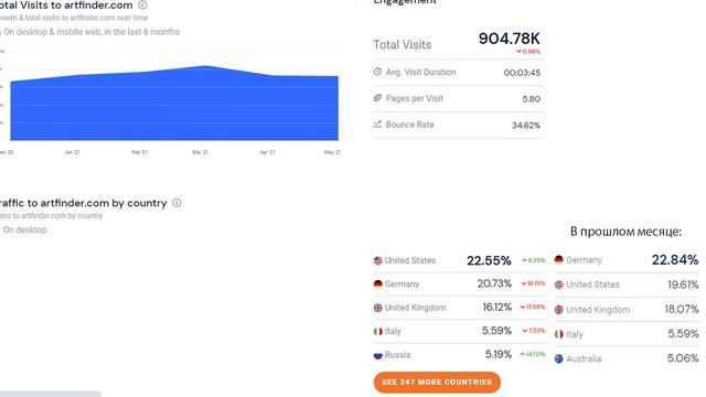 📊 Арт-галереи Saatchiart, Artfinder, Artmajeur статистика посещаемости в мае 2021 года. Обзор Poly смотреть онлайн