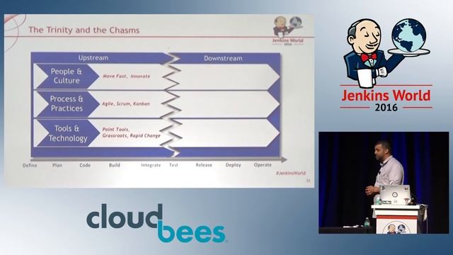 Jenkins World 2016 - The Four Quadrants of DevOps Maturity смотреть онлайн