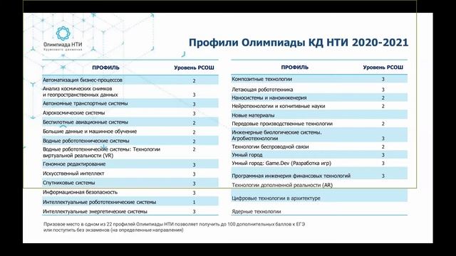Федосеев Алексей Игоревич: "Опыт проведения удаленной Олимпиады НТИ" смотреть онлайн