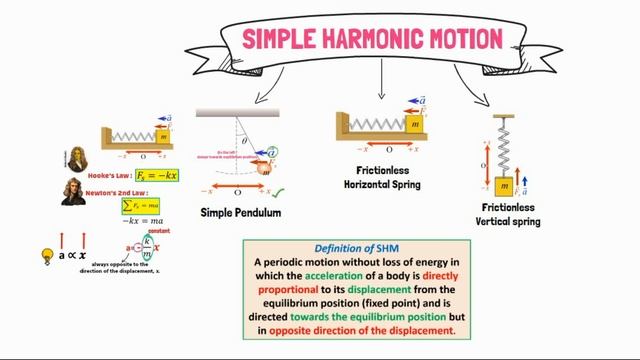 SHORT NOTES ANIMATION : (PART 1, Chap 9) Simple harmonic Motion | Matriculation Physics, Sem 1 смотреть онлайн