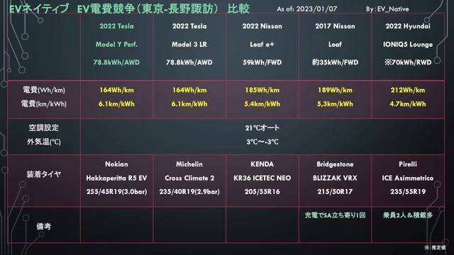 【日本最大規模：EV電費競争】日本で最も電費の良いEVはどれ！？〜日産リーフ・ヒョンデIONIQ5・テスラモデル3・モデルYで電費競争
