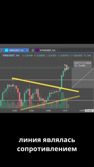 Пробой наклонной трендовой линии на практике #криптовалютабиржа #bitcoin #usdt #crypto смотреть онлайн