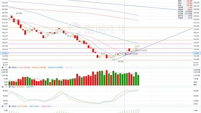 TSLA 特斯拉 股票价格走势的分析 2023年01月25日（第348期） #Tesla #K线技术分析