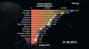 ТОП компаний России с 2007 по 2023 годы (в млн $)❗️