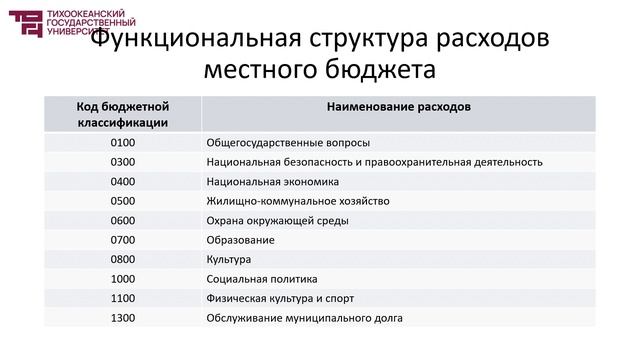 Местный бюджет и его оценка | Лектор - Сюпова Марина Сергеевна