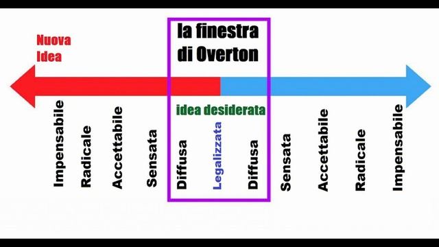 La finestra di Overton, come rendere accettabile una idea inaccettabile смотреть онлайн