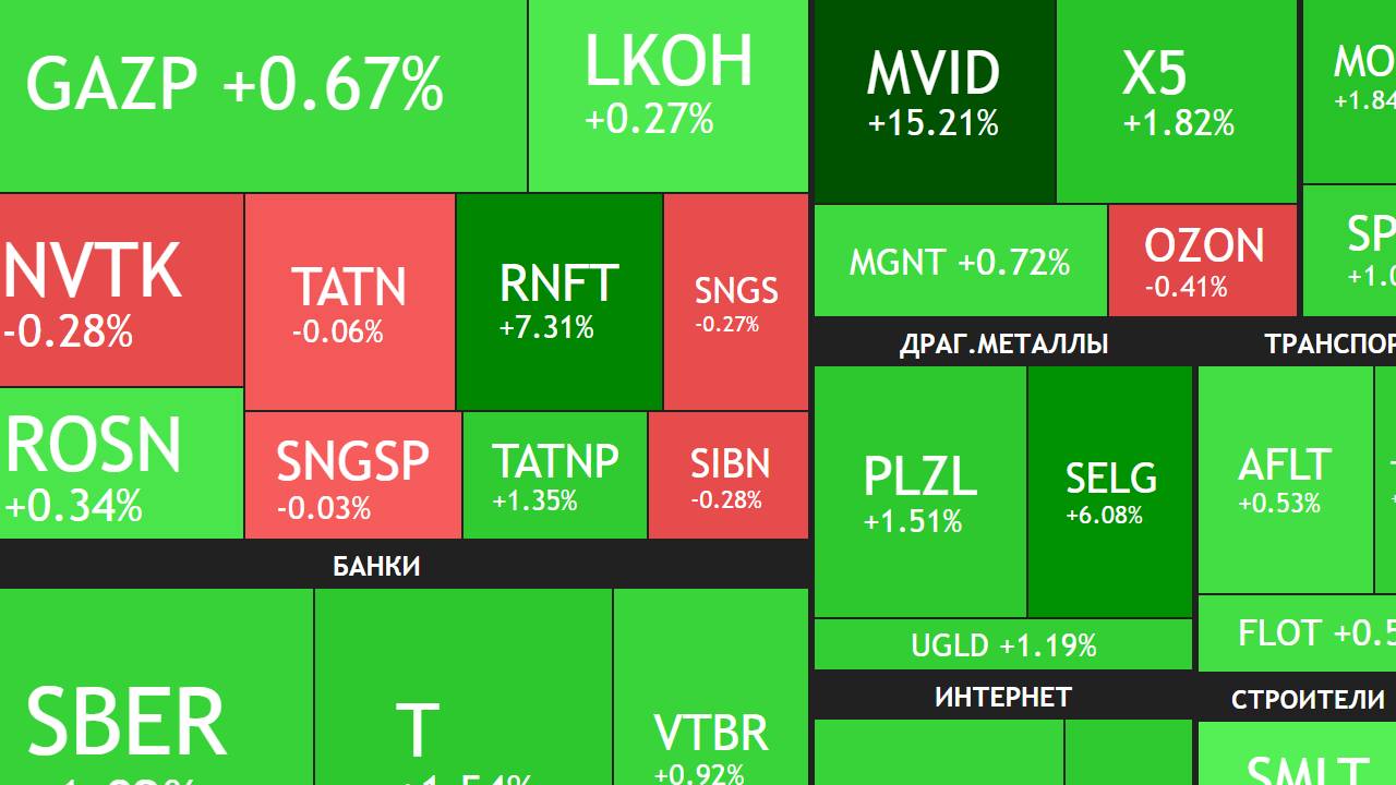 14 марта ► Рост рынка / Россия согласна прекратить боевые действия / Отчеты ► ЧТО С АКЦИЯМИ СЕГОДНЯ смотреть онлайн