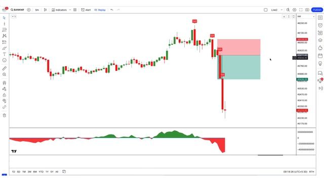 Premium Indicator Become free | Best Scalping Indicator Tradingview | 5 Min Scalping Trading смотреть онлайн