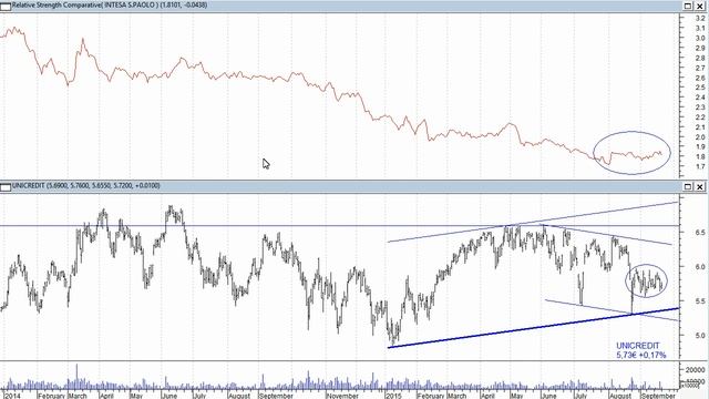 Intesa e Unicredit sono ancora al rialzo? смотреть онлайн