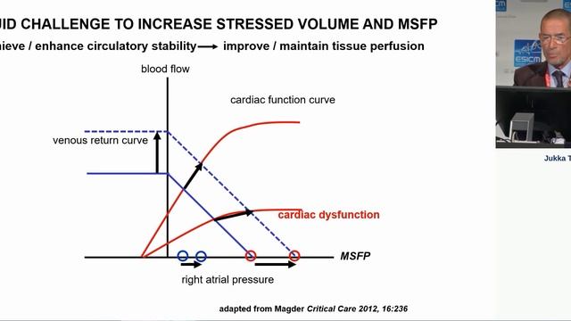 Confirmation of a beneficial fluid challenge Jukka Takala 2019