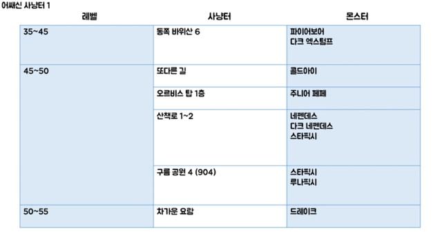 메이플랜드 도적(어쌔신,시프) 스킬트리, 사냥터 총 정리 [메이플 랜드/메랜] смотреть онлайн