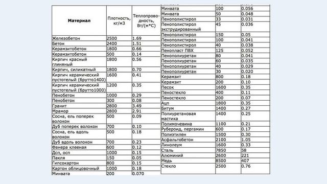 Теплопроводность строительных материалов. смотреть онлайн