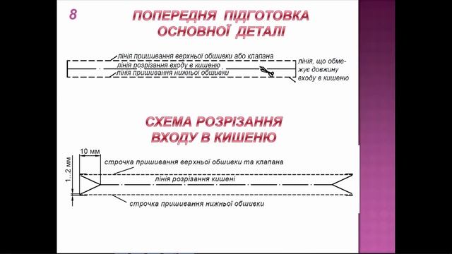 Про кишені: прорізні кишені із клапаном