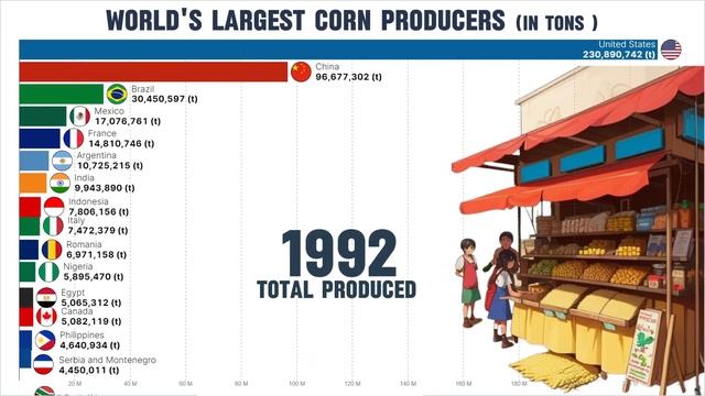 Top Countries In Producing Corn | FAO