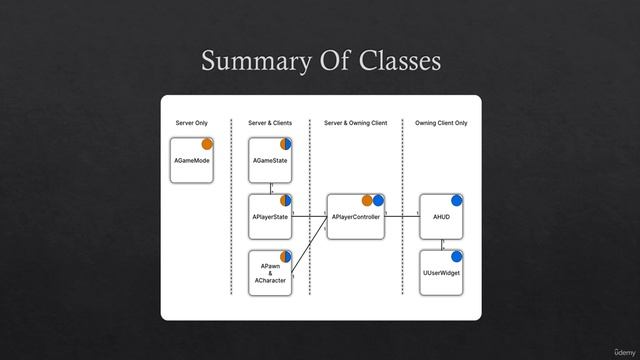 3 -Unreal Engine Multiplayer Architecture смотреть онлайн