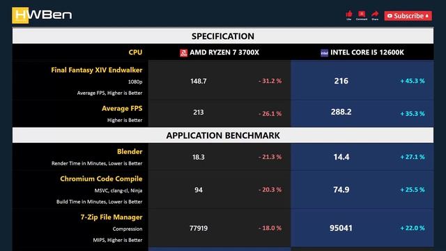 RYZEN 7 3700X vs CORE I5 12600K - Gaming & Productivity (RTX 3090 Ti) смотреть онлайн