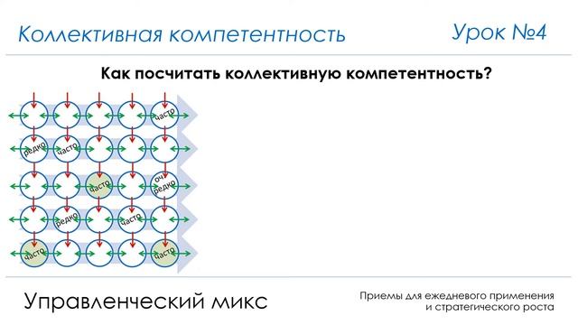 3 Развитие коллективной компетентности часть 1 смотреть онлайн