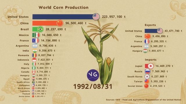 World Corn Production, Exports and Imports 🌽 смотреть онлайн