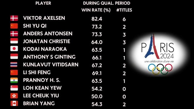 Ini 12 Pemain Tunggal Putra yang Dipastikan Lolos Olimpiade Paris #bulutangkis #olimpiadeparis #bwf смотреть онлайн
