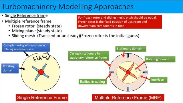 Turbomachinery modeling approaches in Ansys Fluent смотреть онлайн
