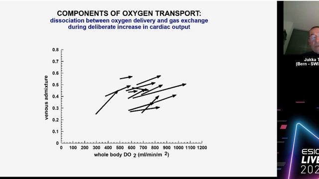 Gas exchange, metabolic rate and cardiac output interactions Jukka Takala 2020