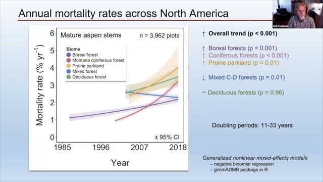 Long term patterns in aspen performance across North America - Hall Cushman and Tyler Refsland смотреть онлайн