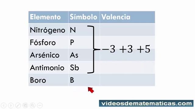 Tabla de valencia de los no metales - Números de oxidación facil de memorizar смотреть онлайн