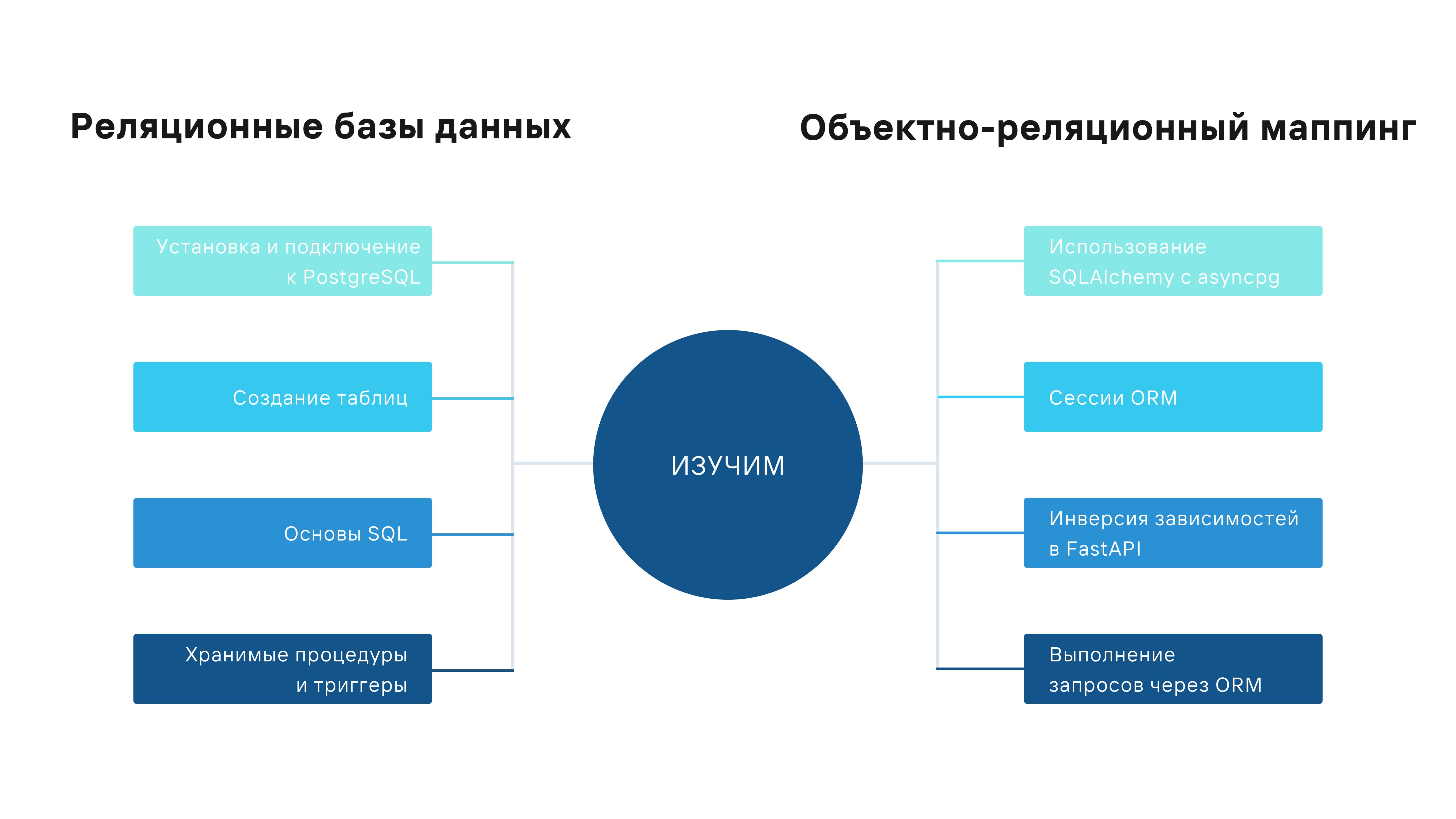 Занятие 6. Реляционные базы данных. Объектно-реляционный маппинг (часть 2) смотреть онлайн