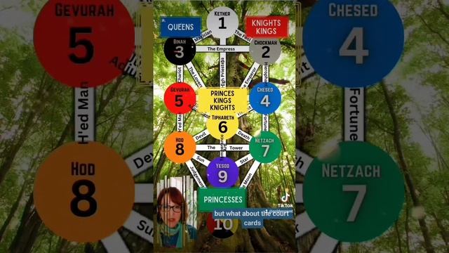 Reading Tarot And The Tree Of Life — Where Do We Put The Tarot Cards? A Video Made For @tabitarot