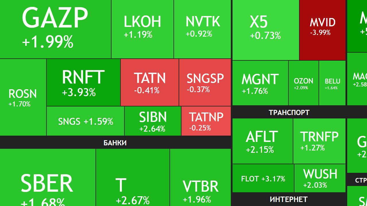 17 марта ► Рост на полтора процента / Завтра звонок Путина и Трампа ► ЧТО С АКЦИЯМИ СЕГОДНЯ смотреть онлайн