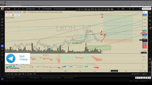 Ищем вход в сделку по акциям Лукойла (LKOH) 17.03.2025